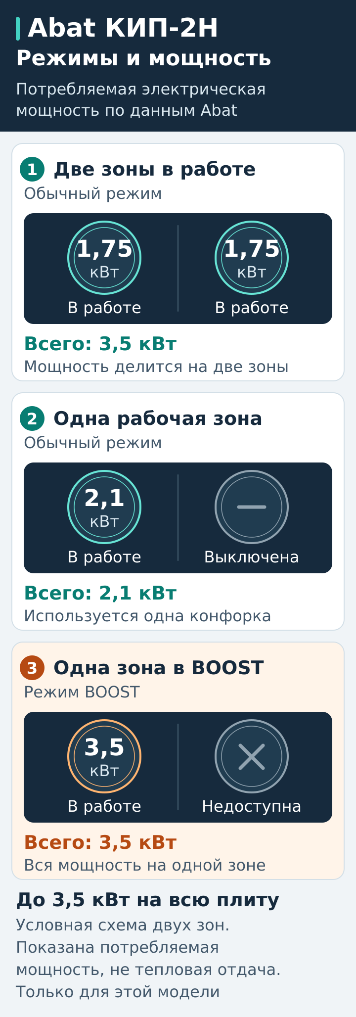 Три режима Abat КИП-2Н: две зоны по 1,75 кВт; одна обычная 2,1 кВт; одна BOOST 3,5 кВт при недоступной второй зоне